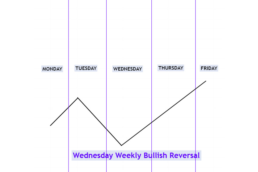 ICT Weekly Range Profiles