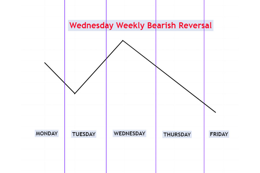 ICT Weekly Range Profiles