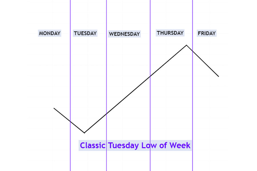 ICT Weekly Range Profiles