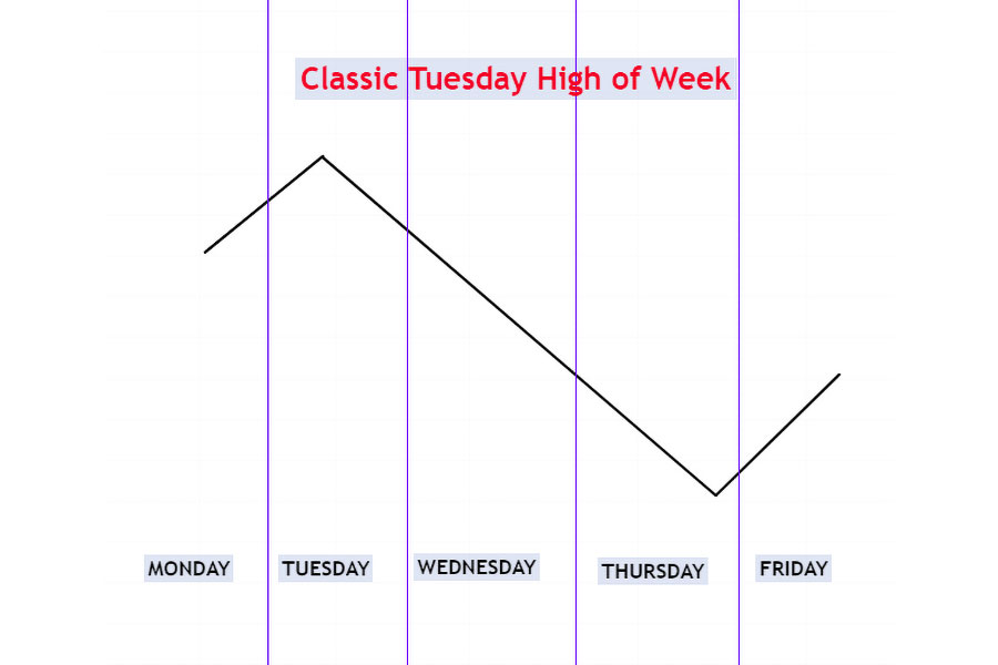 ICT Weekly Range Profiles