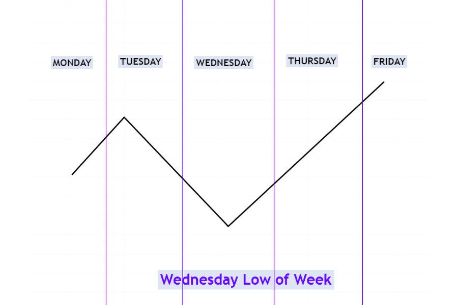 ICT Weekly Range Profiles