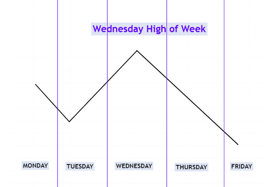 ICT Weekly Range Profiles