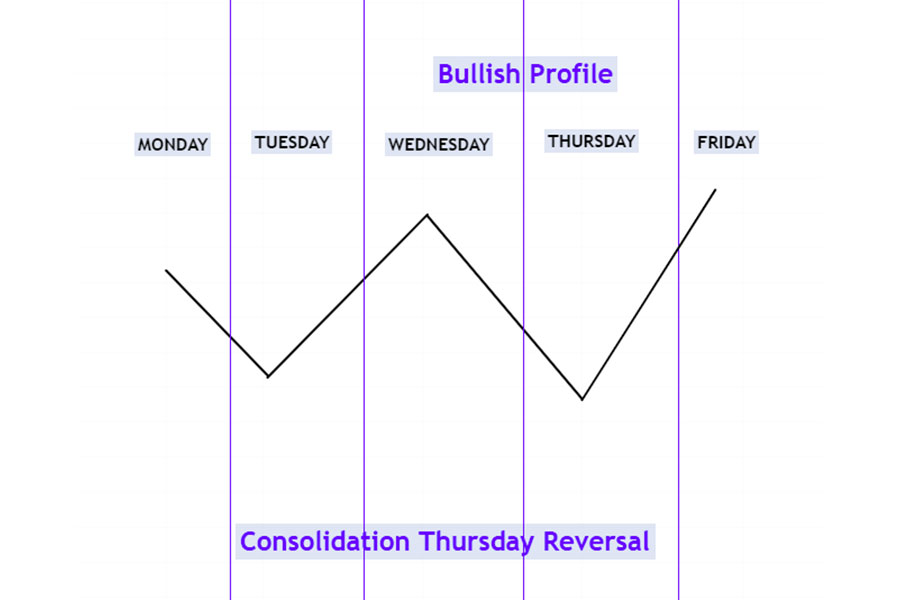 ICT Weekly Range Profiles