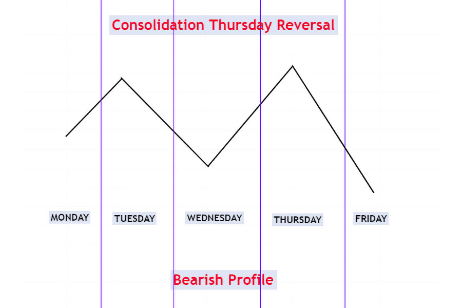 ICT Weekly Range Profiles