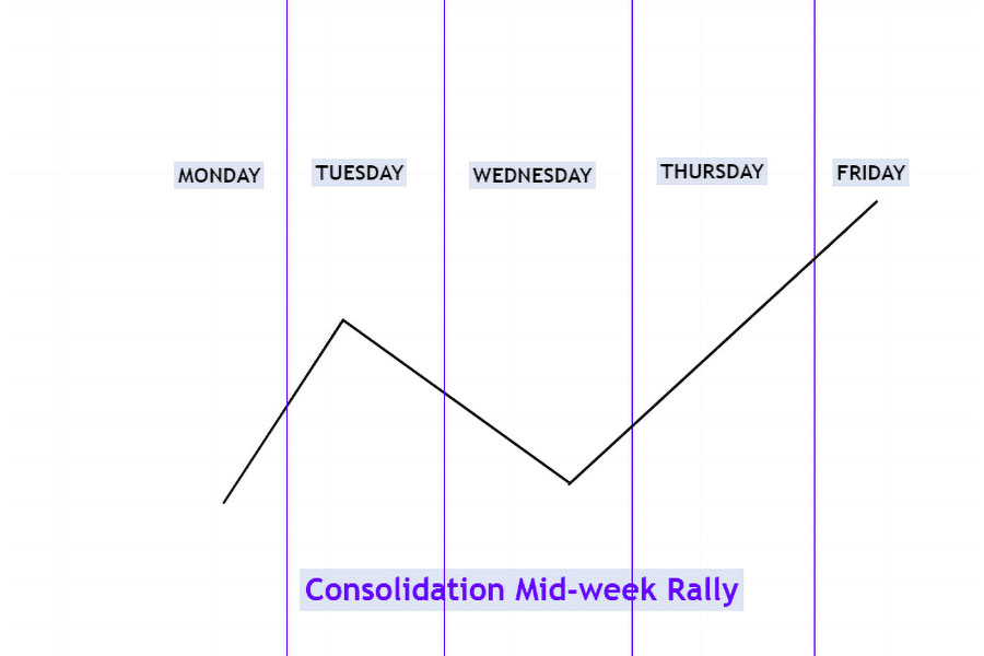 ICT Weekly Range Profiles