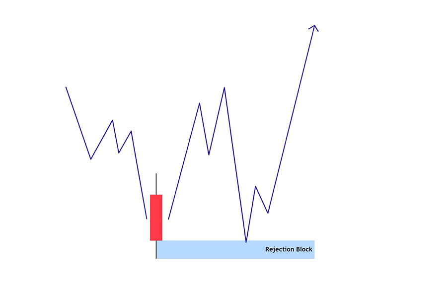 Rejection Blocks in Trading