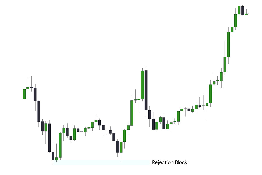 Rejection Blocks in Trading