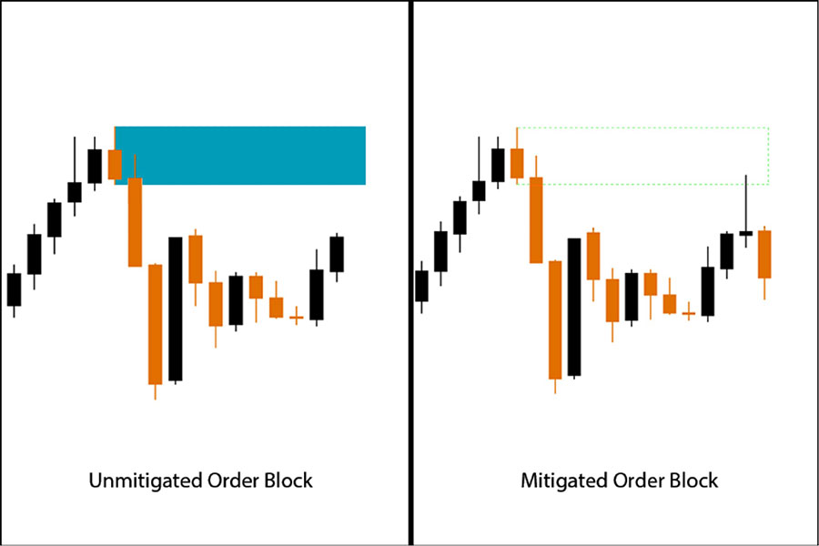 Mitigated and Unmitigated Order Blocks