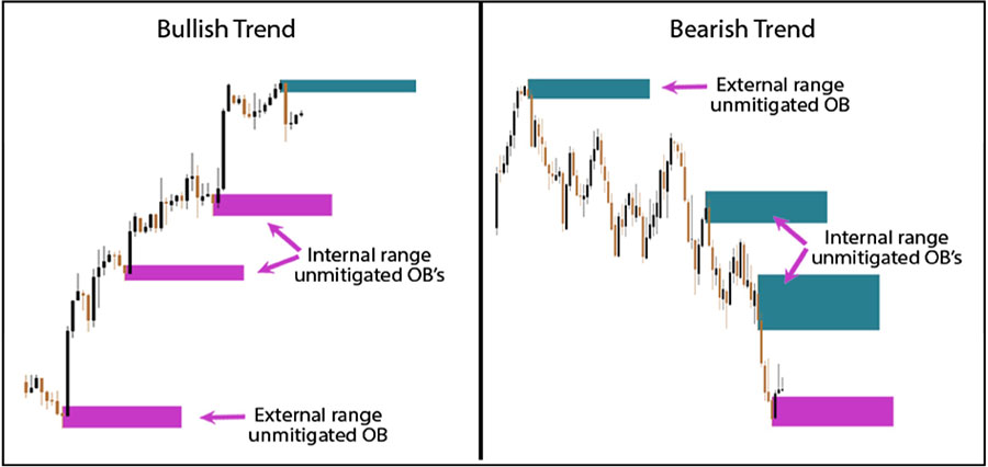 Mitigated and Unmitigated Order Blocks