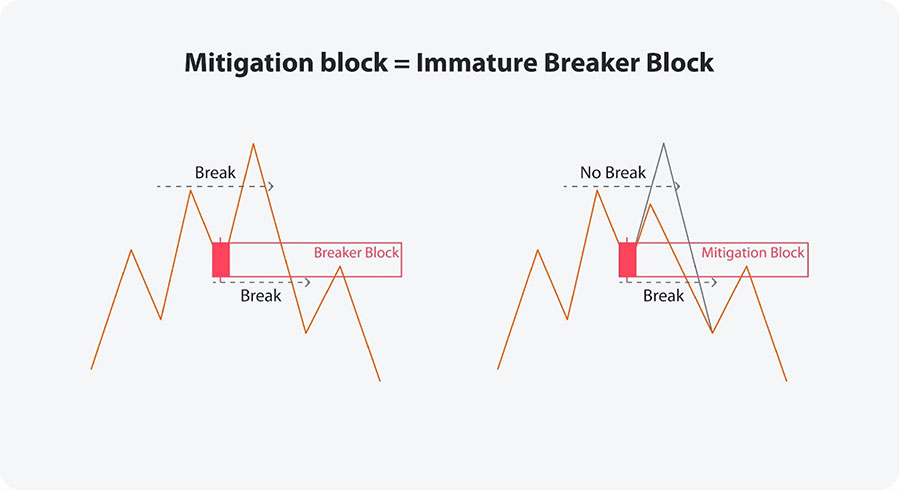 Mitigation order Blocks