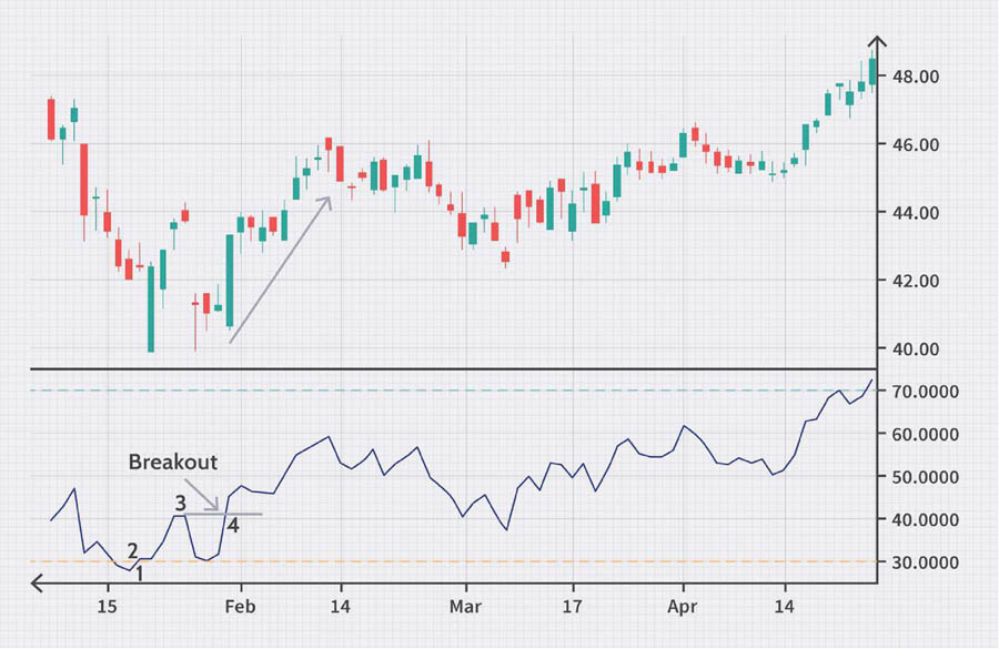 First Steps in Forex