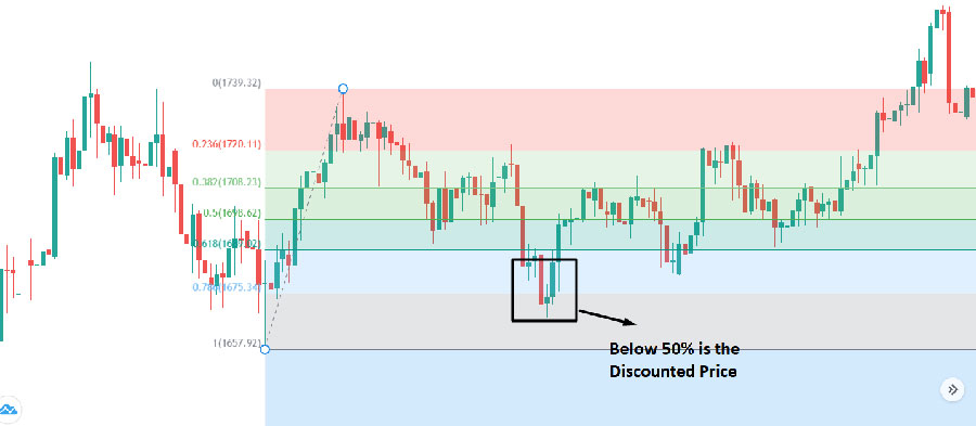 the Power of ICT Fibonacci Retracement