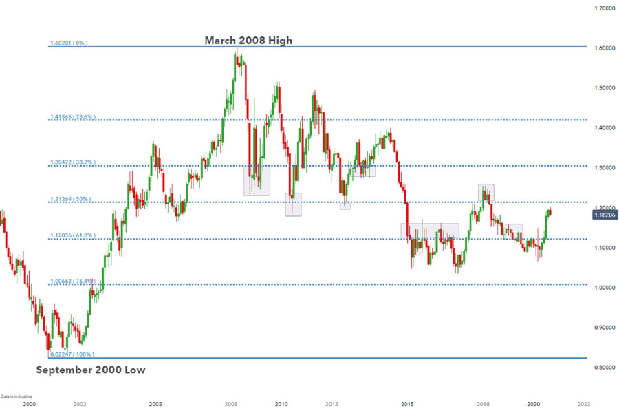 the Power of ICT Fibonacci Retracement