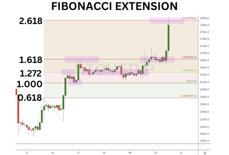 the Power of ICT Fibonacci Retracement