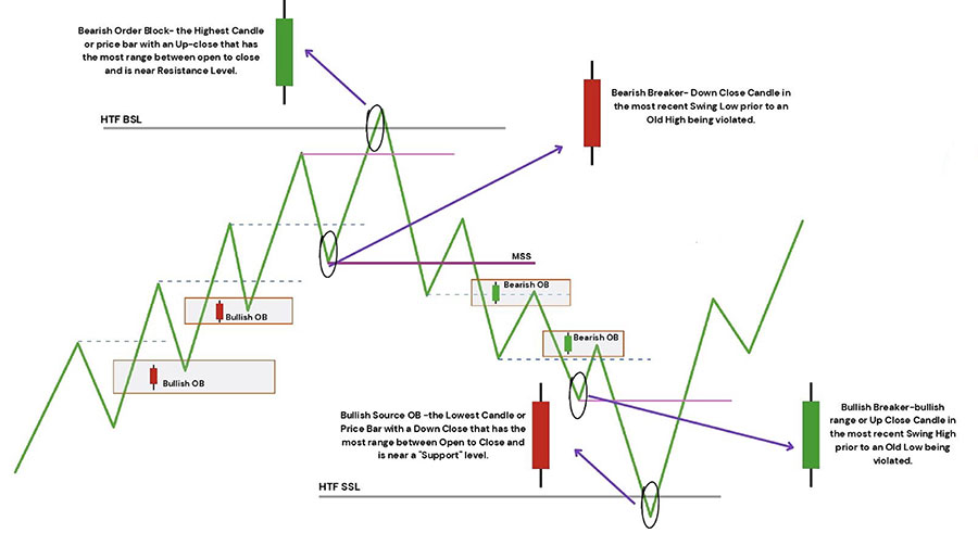 Power of Institutional Order Flow