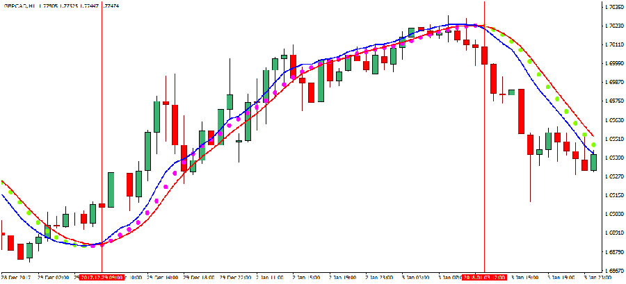 Mastering the Dow Jones