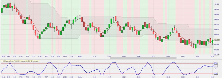 Mastering the Dow Jones