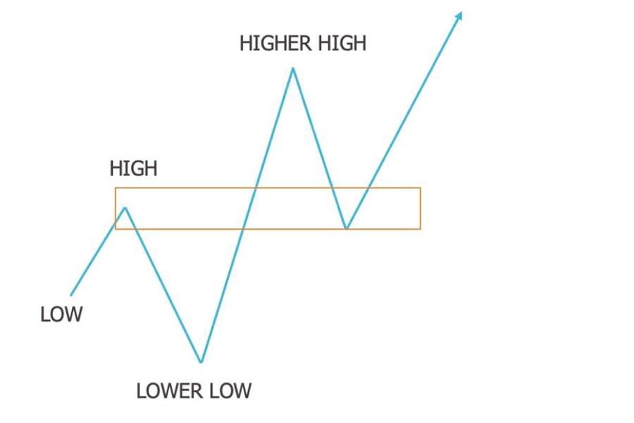 ict trading breaker block vs order block