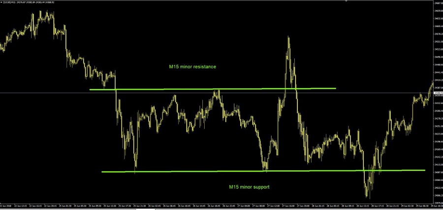 S&P 500 Scalping Strategy