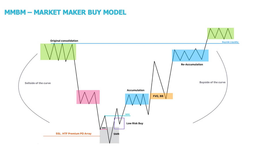 ICT Market Maker Model