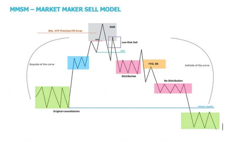 Mastering the ICT Market Maker Model - OpoFinance