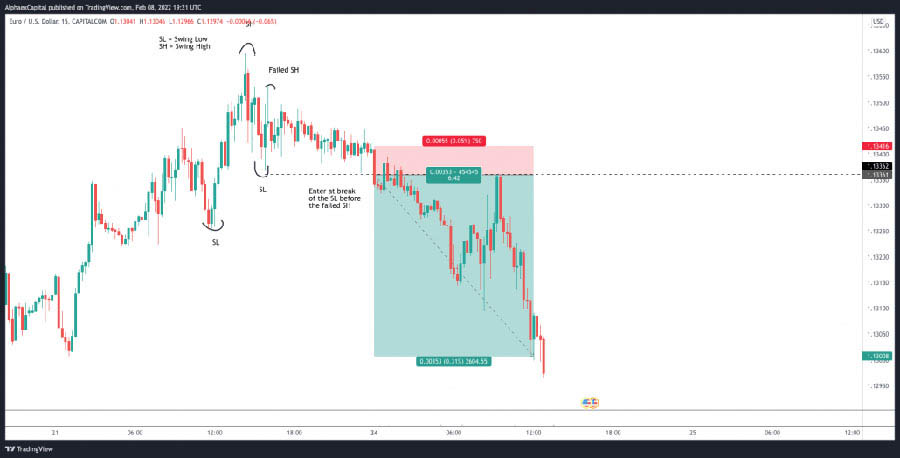 1-Hour Swing Trading Strategy