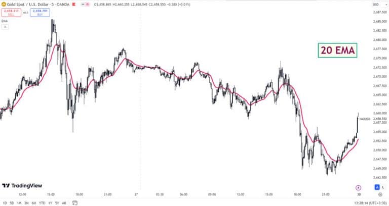 Master the 20 EMA Scalping Strategy - OpoFinance