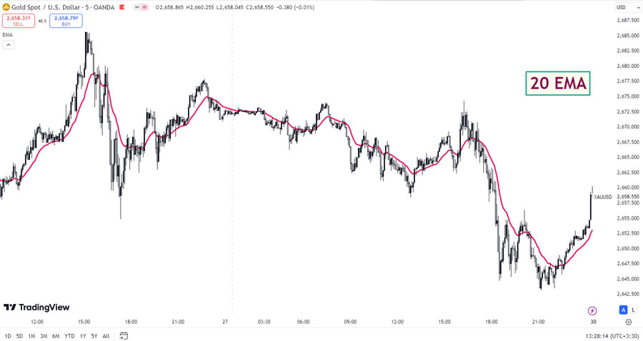 20 EMA Scalping Strategy