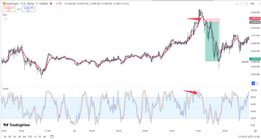 20 EMA Scalping Strategy