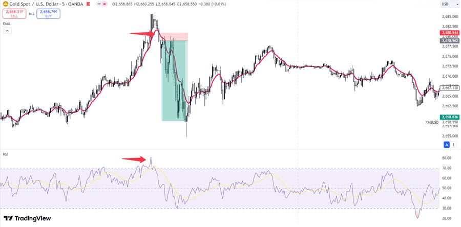 20 EMA Scalping Strategy