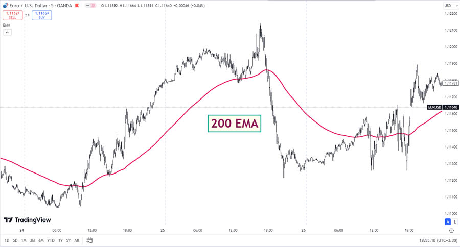 200 EMA Scalping Strategy