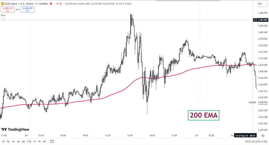 200 EMA Scalping Strategy