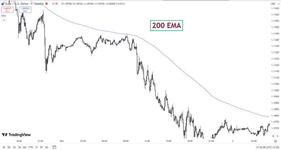 200 EMA Swing Trading