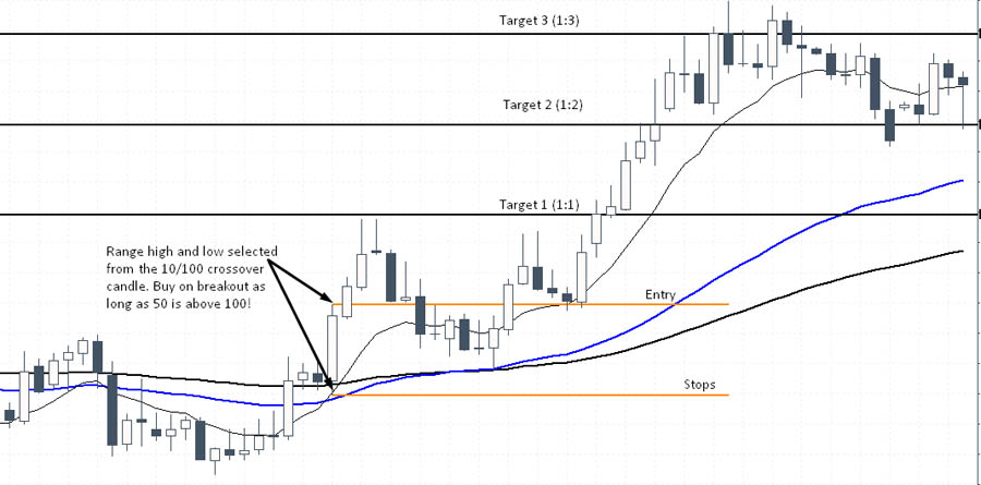 3 EMA Scalping Strategy