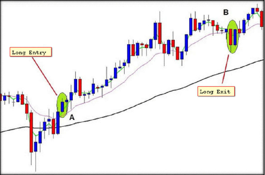 3 EMA Scalping Strategy