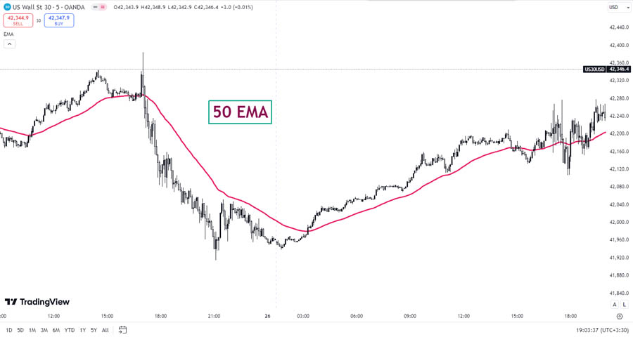 50 EMA Scalping Strategy