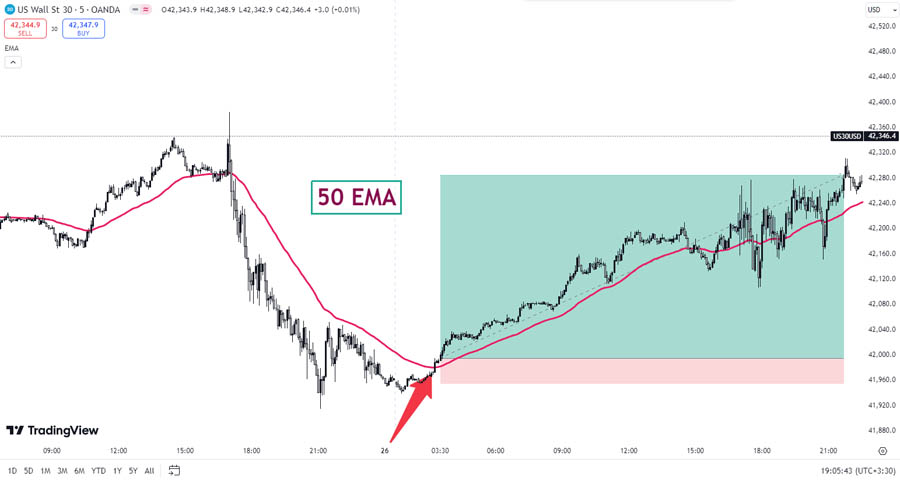 50 EMA Scalping Strategy