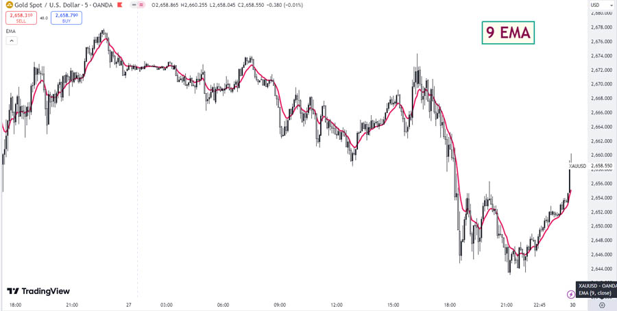 9 EMA Scalping Strategy