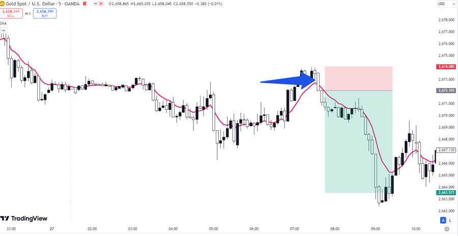 9 EMA Scalping Strategy