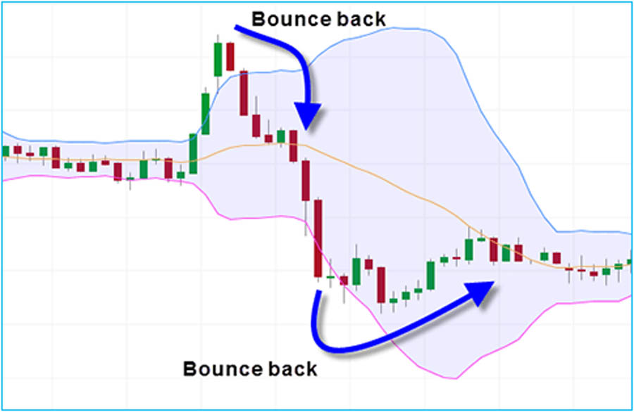 Bollinger Bands Swing Trading