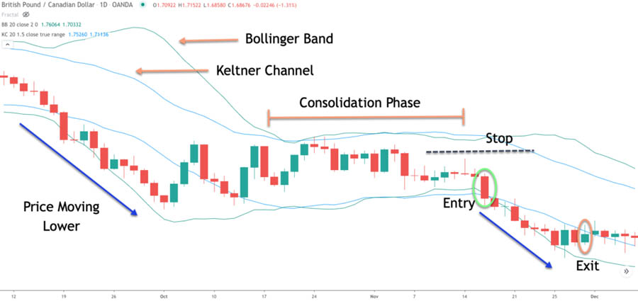 Bollinger Bands Swing Trading