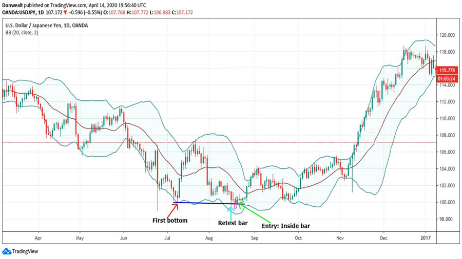 Bollinger Bands Swing Trading