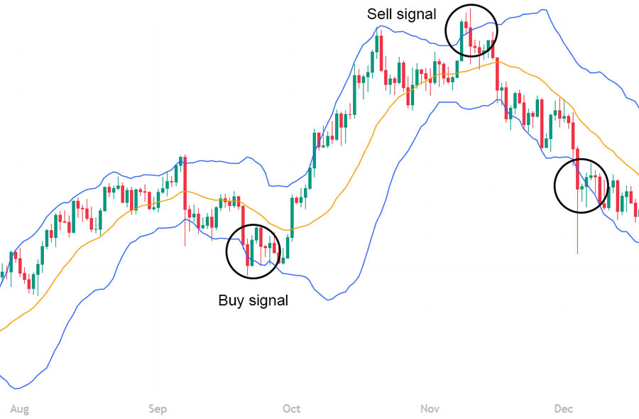 Bollinger Bands Swing Trading