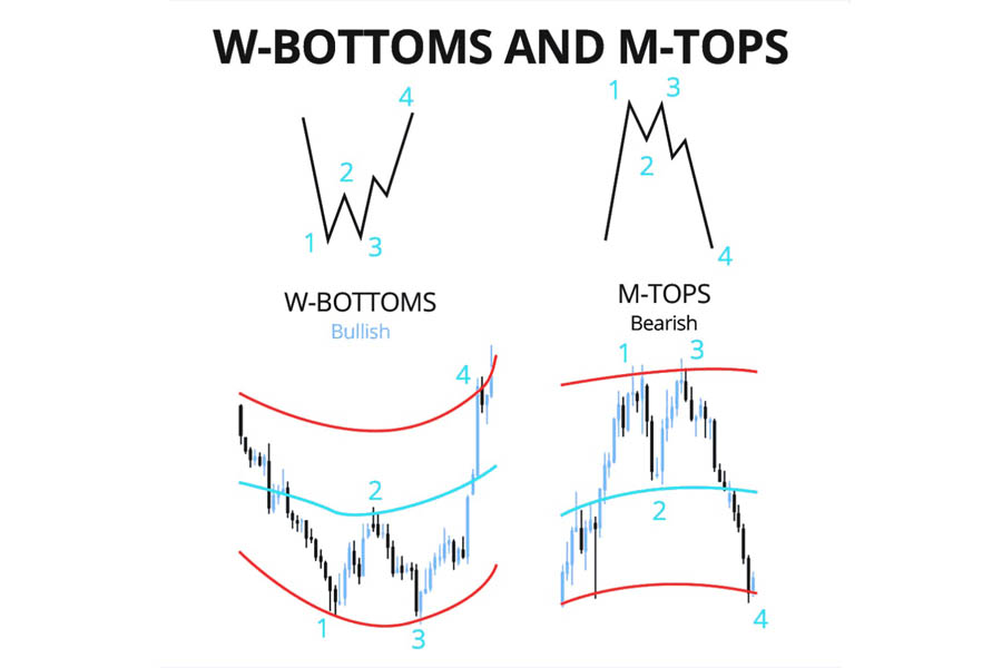 Bollinger Bands Swing Trading