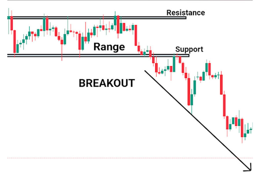 Breakout Trading Strategy