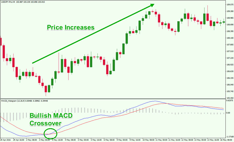 MACD Indicator for Scalping