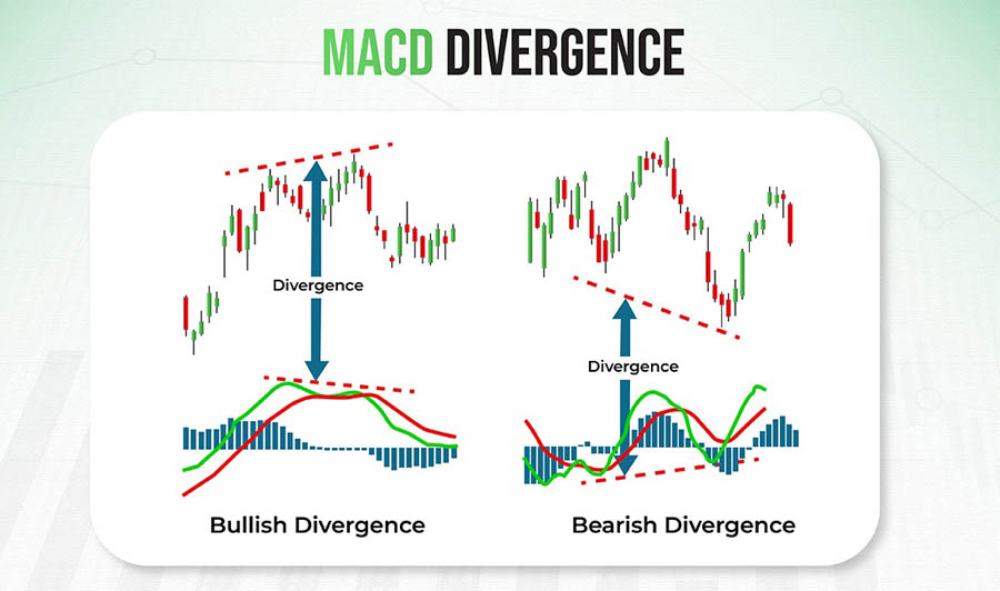 MACD Indicator for Scalping