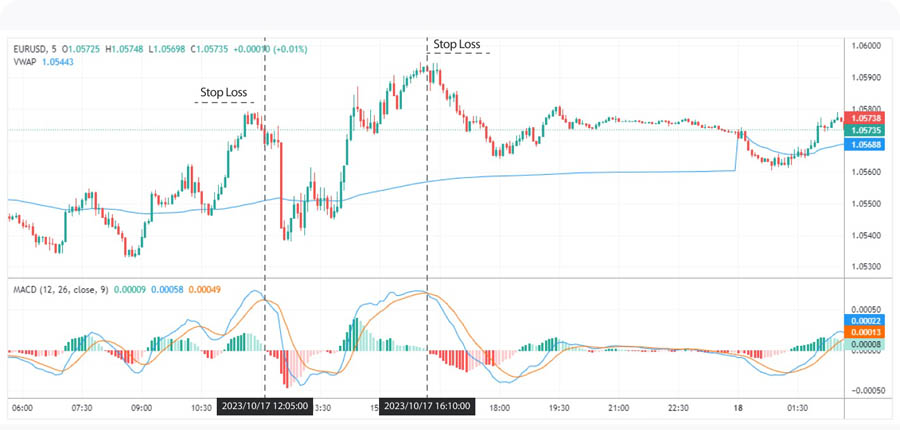 MACD Indicator for Scalping