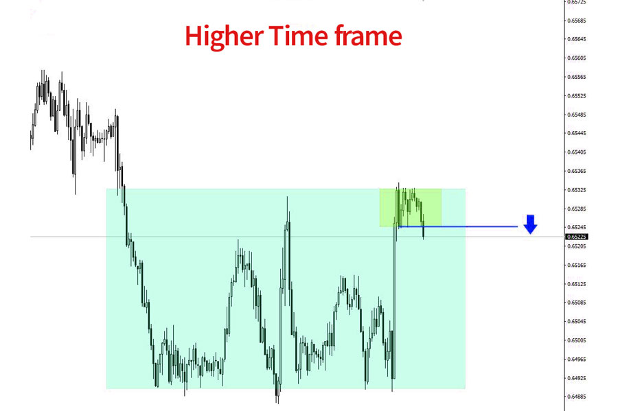 Multi-Timeframe Scalping Strategy