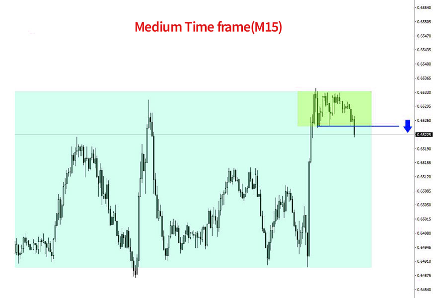 Multi-Timeframe Scalping Strategy